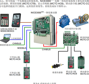 电梯控制系统改造