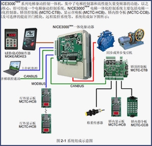 Elevator control system renovation